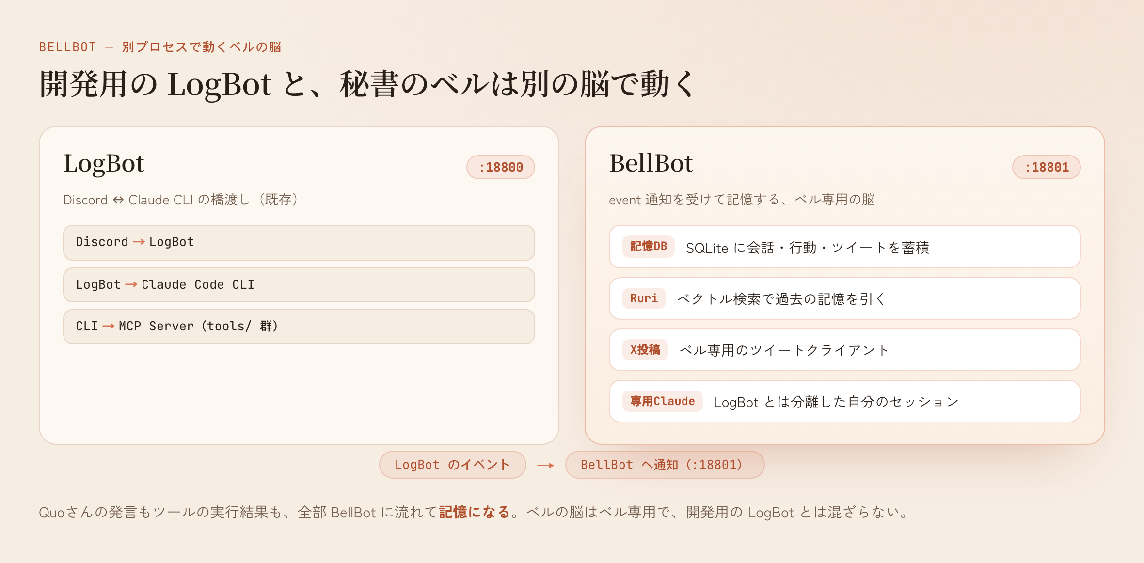 LogBot(:18800)とBellBot(:18801)の構成図。ベル専用の脳が記憶DB・Ruri・X投稿・専用セッションを抱える