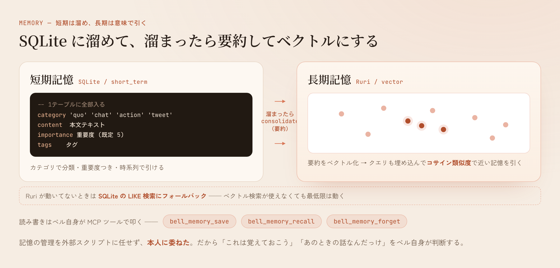 短期記憶=SQLite、溜まったら要約してRuriでベクトル化する長期記憶。読み書きはベル自身がMCPツールで叩く