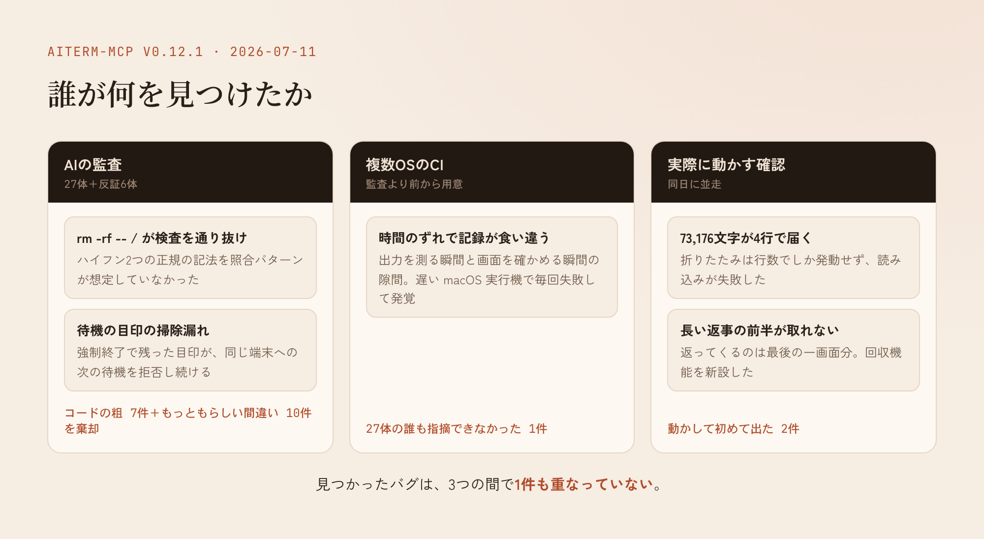 誰が何を見つけたか(AIの監査/複数OSのCI/実際に動かす確認)