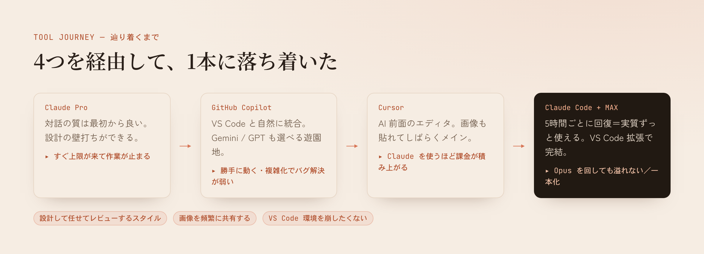 Claude Pro → Copilot → Cursor を経て、各ツールの離脱理由とともにClaude Code + MAXへ一本化するまでの遍歴