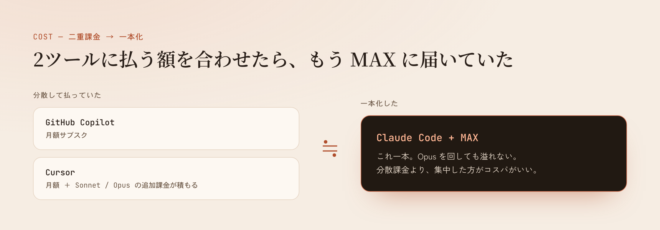 分散して払っていたCopilotとCursorの月額を合算すると、MAXプラン一本とほぼ同額になる対比図
