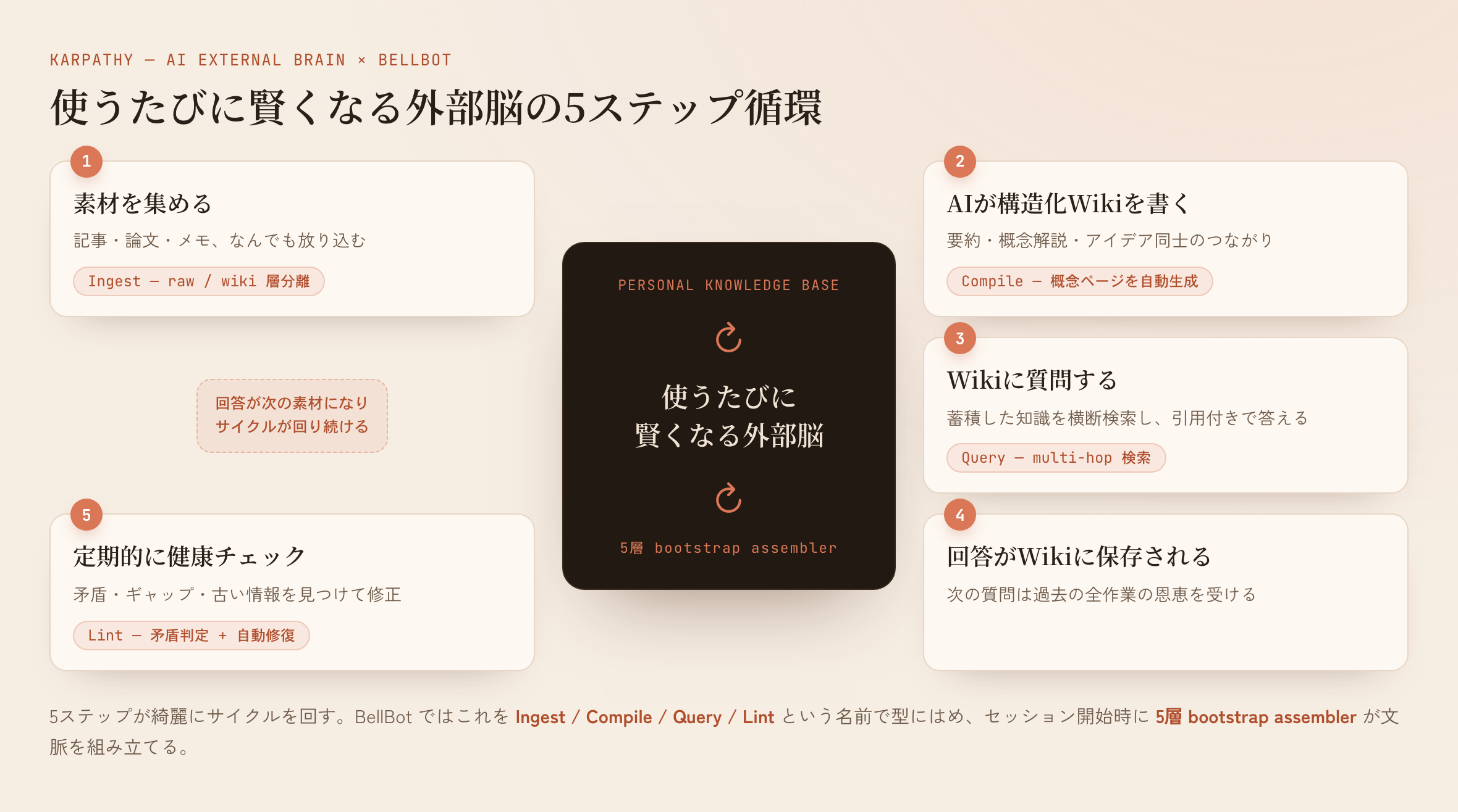 Karpathy式5ステップの円環。各ステップが BellBot の Ingest/Compile/Query/Lint と 5層 bootstrap assembler に対応する