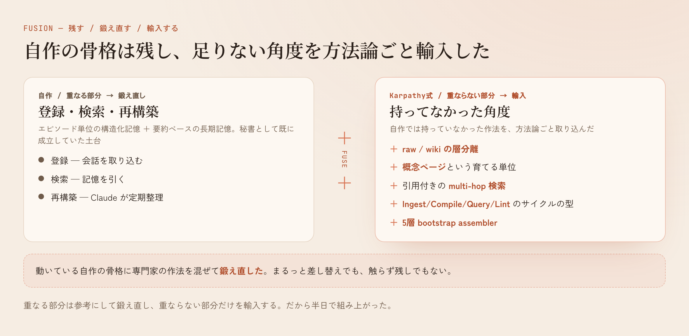 自作の登録・検索・再構築は鍛え直し、層分離・概念ページ・引用付きmulti-hop・サイクルの型・5層bootstrapは方法論ごと輸入した