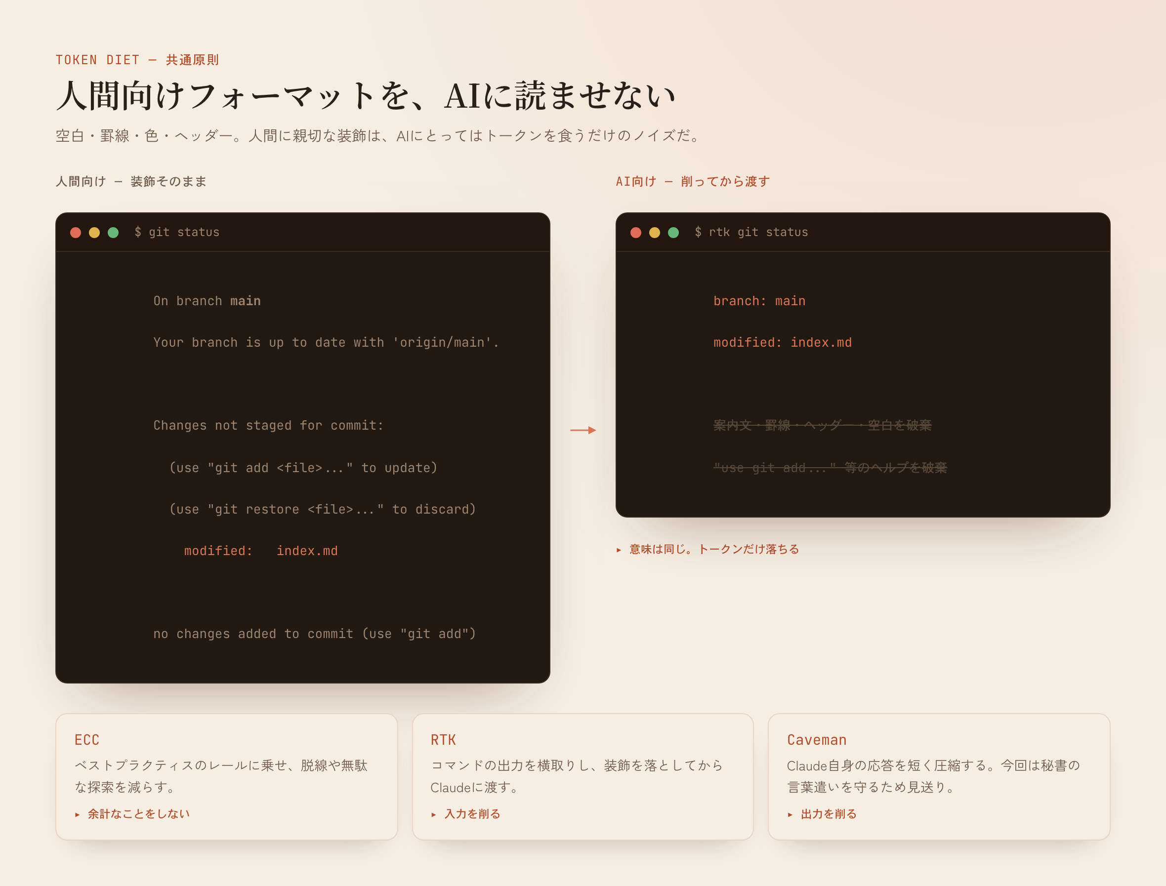 git statusの人間向け出力（案内文・罫線・空白だらけ）を、RTK通過後にbranchとmodifiedの2行へ削った対比図。下段にECC＝余計なことをしない／RTK＝入力を削る／Caveman＝出力を削るの3軸