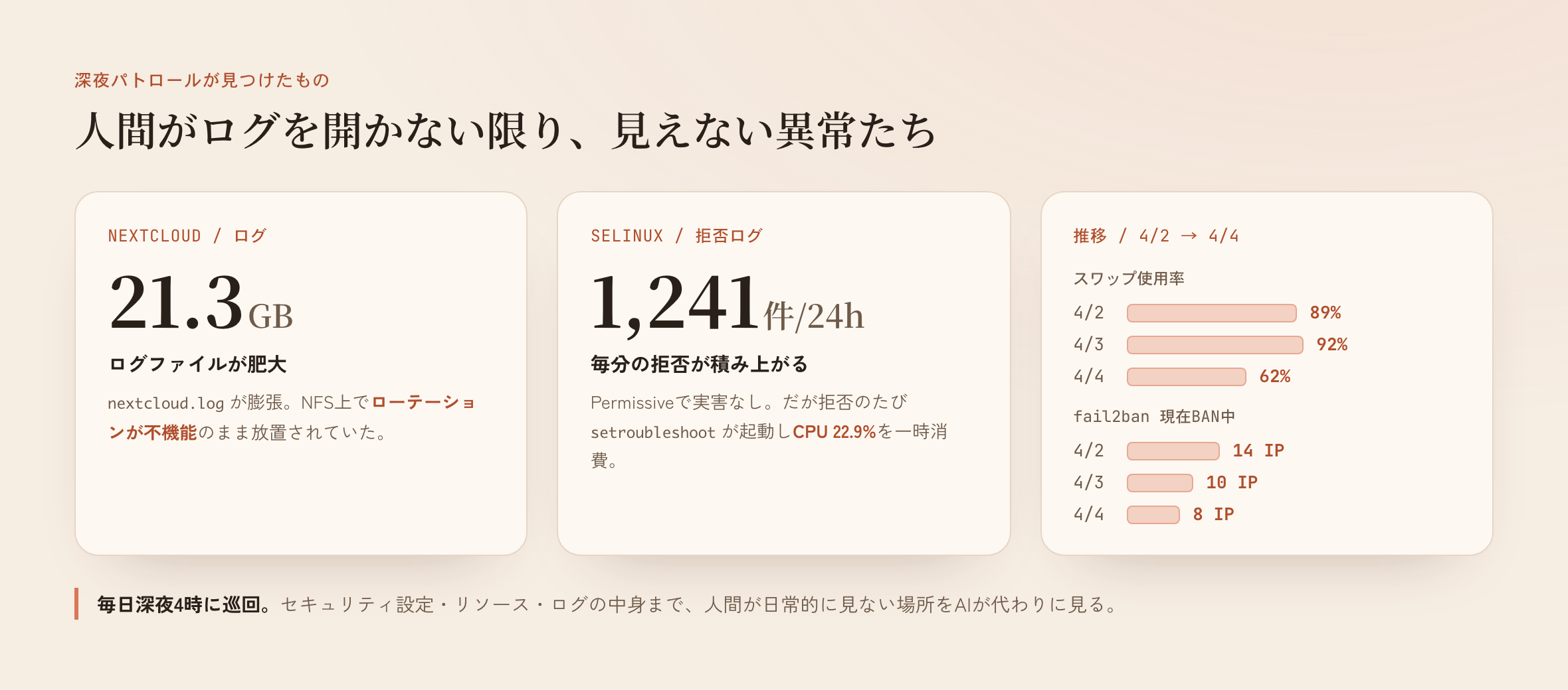 深夜パトロールが拾った異常: Nextcloudログ21.3GB・SELinux拒否1241件/24h・スワップとfail2banの推移