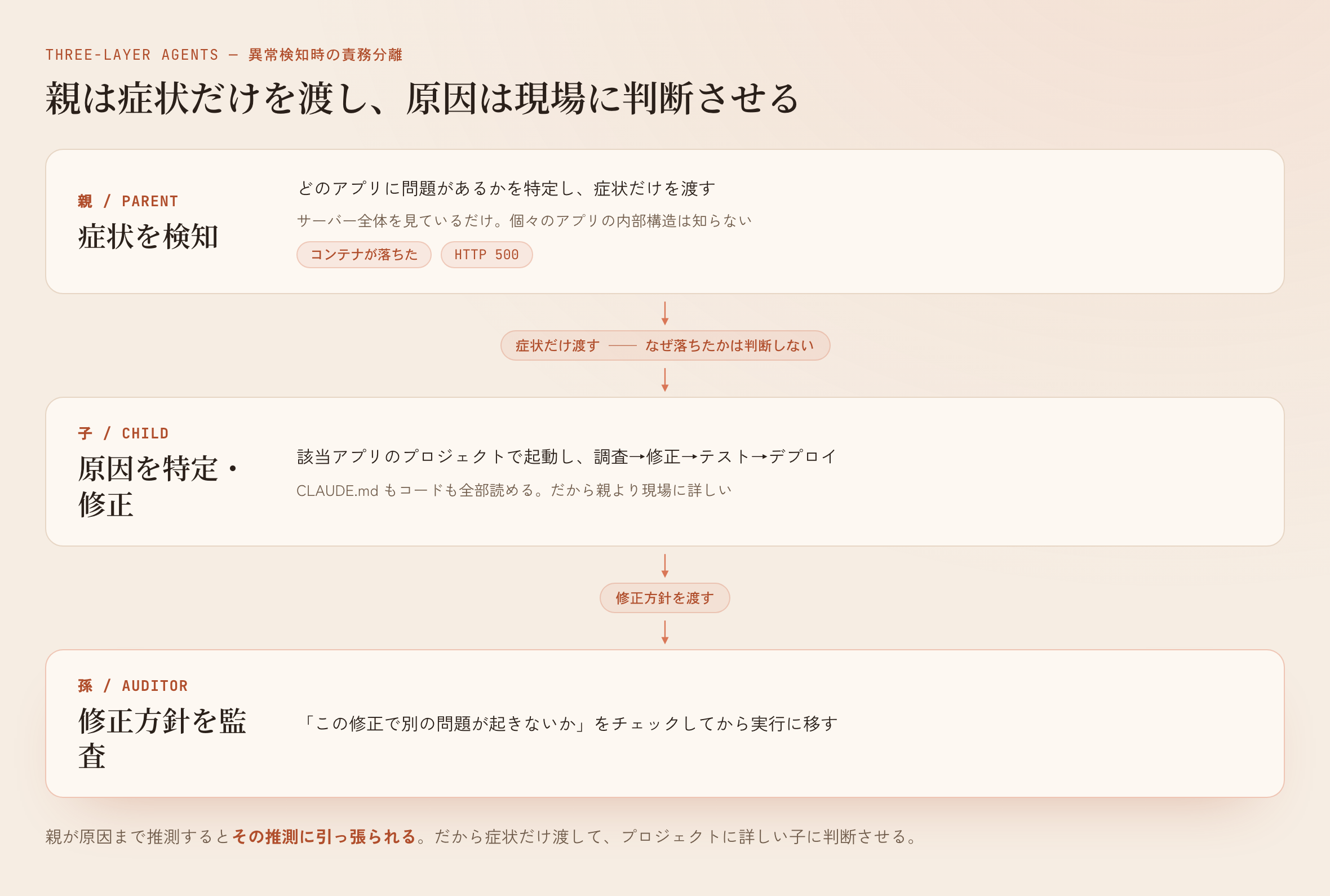 親=症状検知、子=原因の特定と修正・デプロイ、孫=修正方針の監査、と縦に責務を分けた3層構造