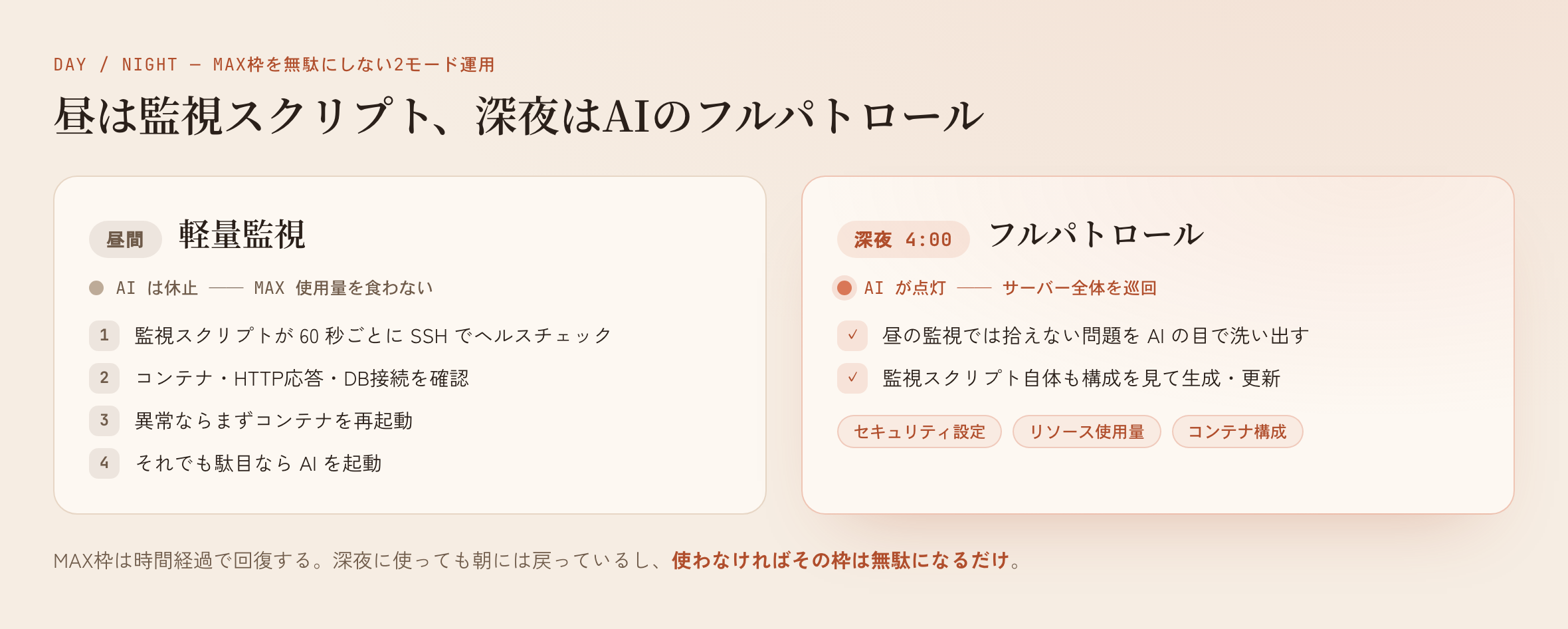 昼間は監視スクリプトが60秒ごとにヘルスチェック、深夜4時はAIがセキュリティ・リソース・コンテナ構成を巡回する2モード運用