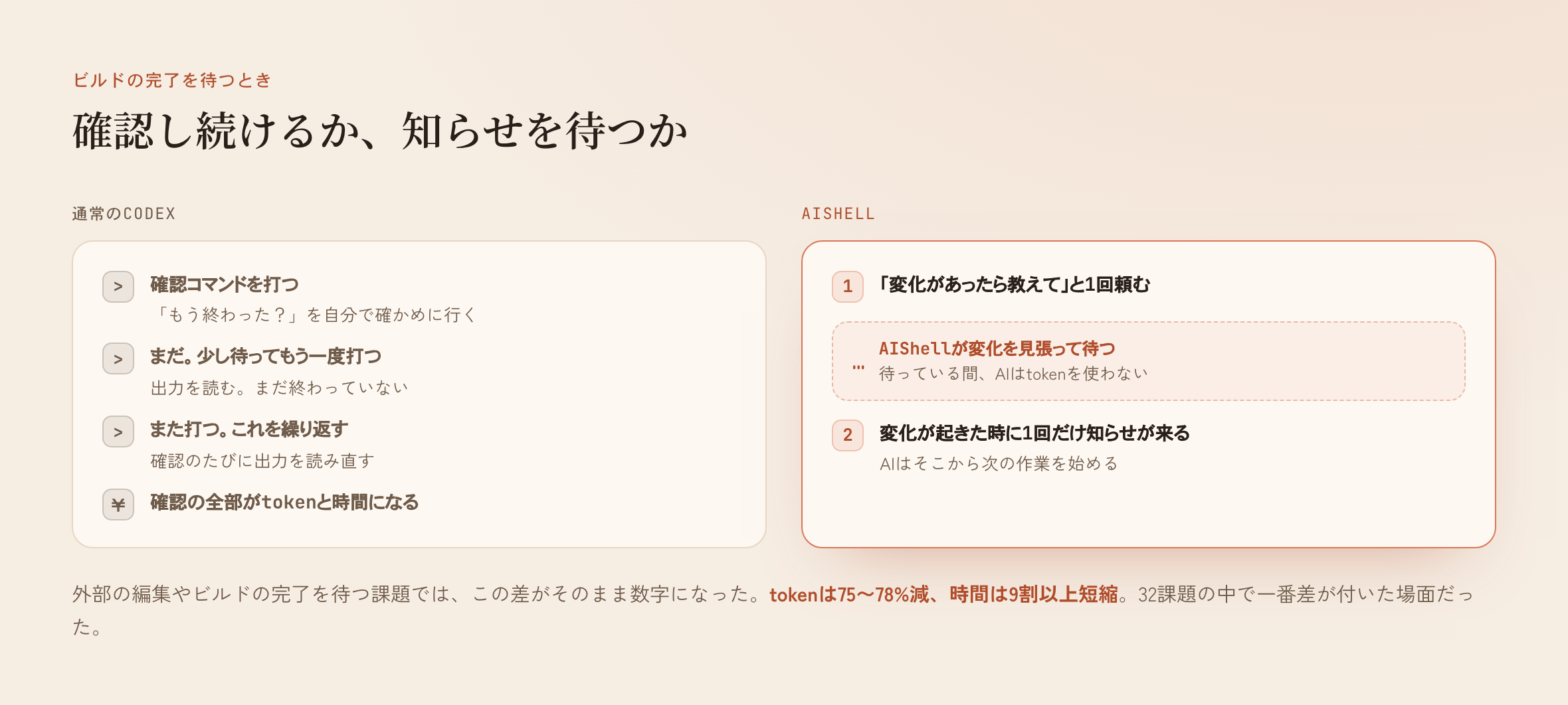 通常のCodexは確認コマンドを繰り返し、AIShellは1回頼んで知らせを待つ