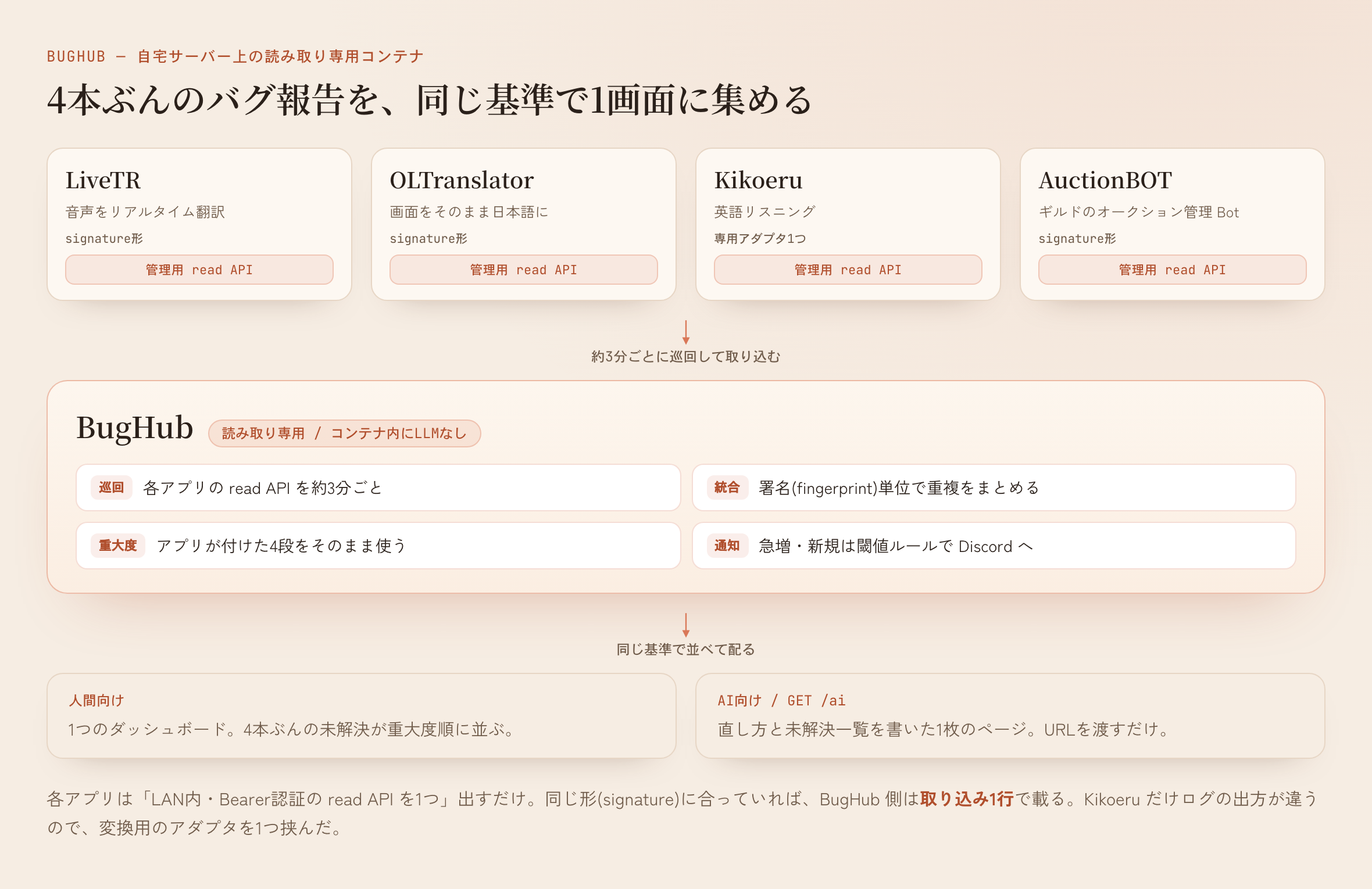 各アプリの管理用read APIをBugHubが約3分ごとに巡回し、署名で重複をまとめて、ダッシュボードと /ai に同じ基準で並べる全体図