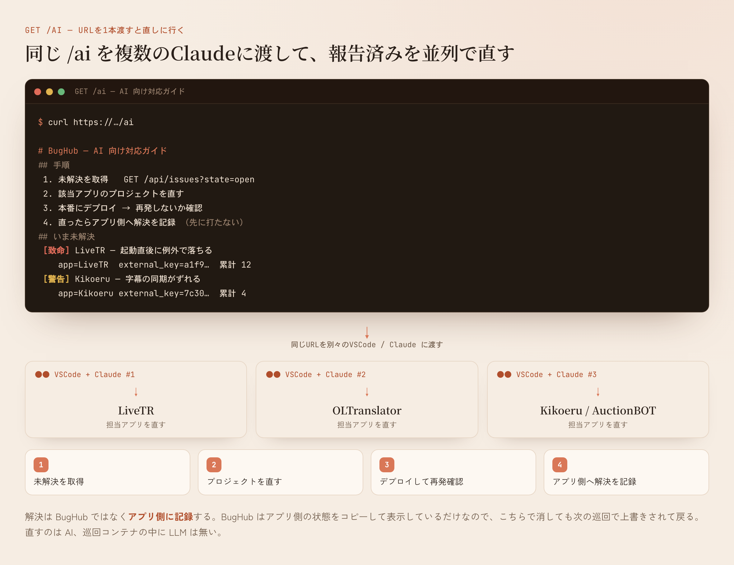 同じ /ai のURLを複数のVSCode/Claudeに渡し、それぞれが担当アプリを取得→修正→デプロイ→検証→解決記録まで回す。解決はアプリ側に記録する