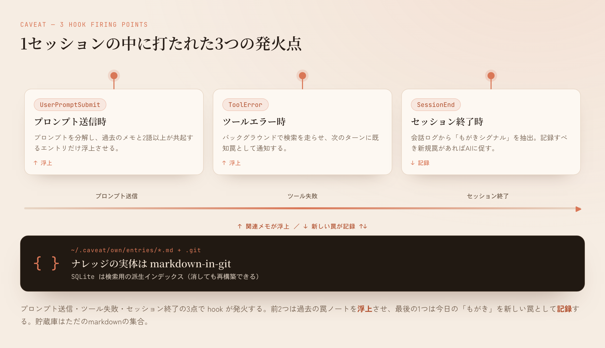 Caveatの3つの発火点。前2つは過去の罠ノートを浮上させ、最後の1つは今日のもがきを新しい罠として記録する