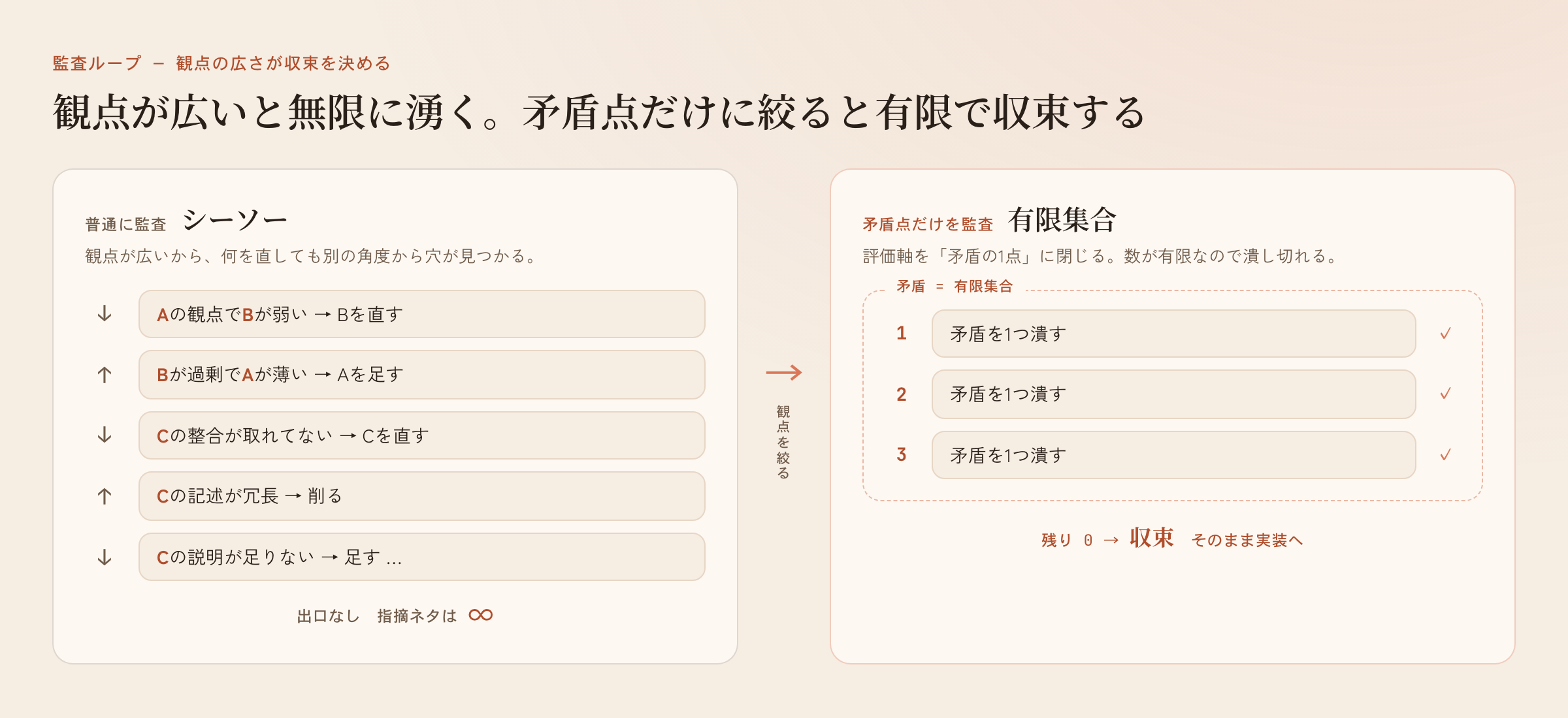 普通に監査すると指摘が往復し続ける（左）が、評価軸を矛盾点だけに絞ると有限集合になり潰し切れる（右）
