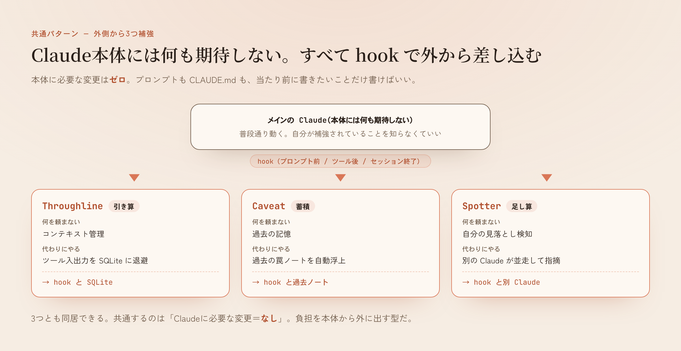 中央のメインClaudeから3方向にhookが伸びる放射図。引き算・蓄積・足し算をすべて外側から差し込む