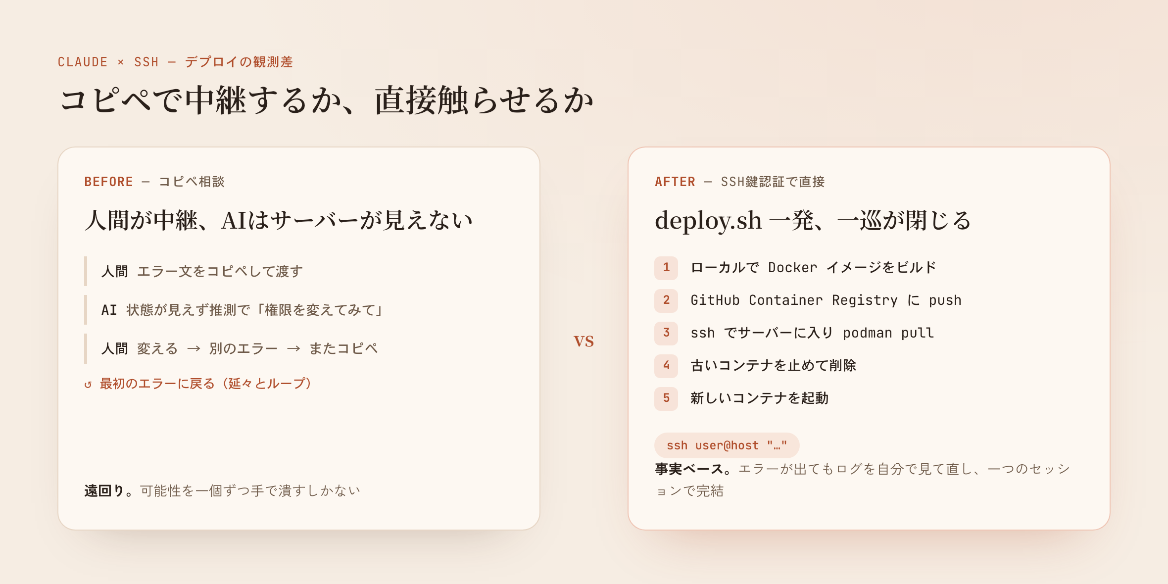 コピペ中継だとAIはサーバーが見えず推測でループする（左）。SSHで直接触らせると、事実ベースで一巡が閉じる（右）
