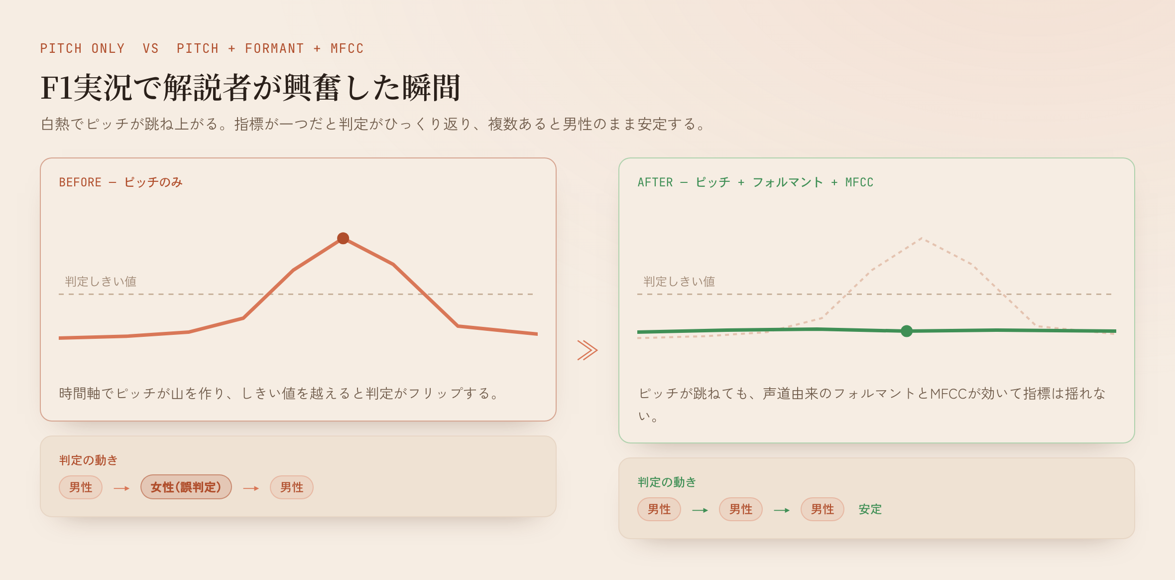 ピッチだけだと興奮の山で判定がひっくり返る（左）。フォルマントとMFCCを足すと、ピッチが跳ねても判定が男性のまま安定する（右）