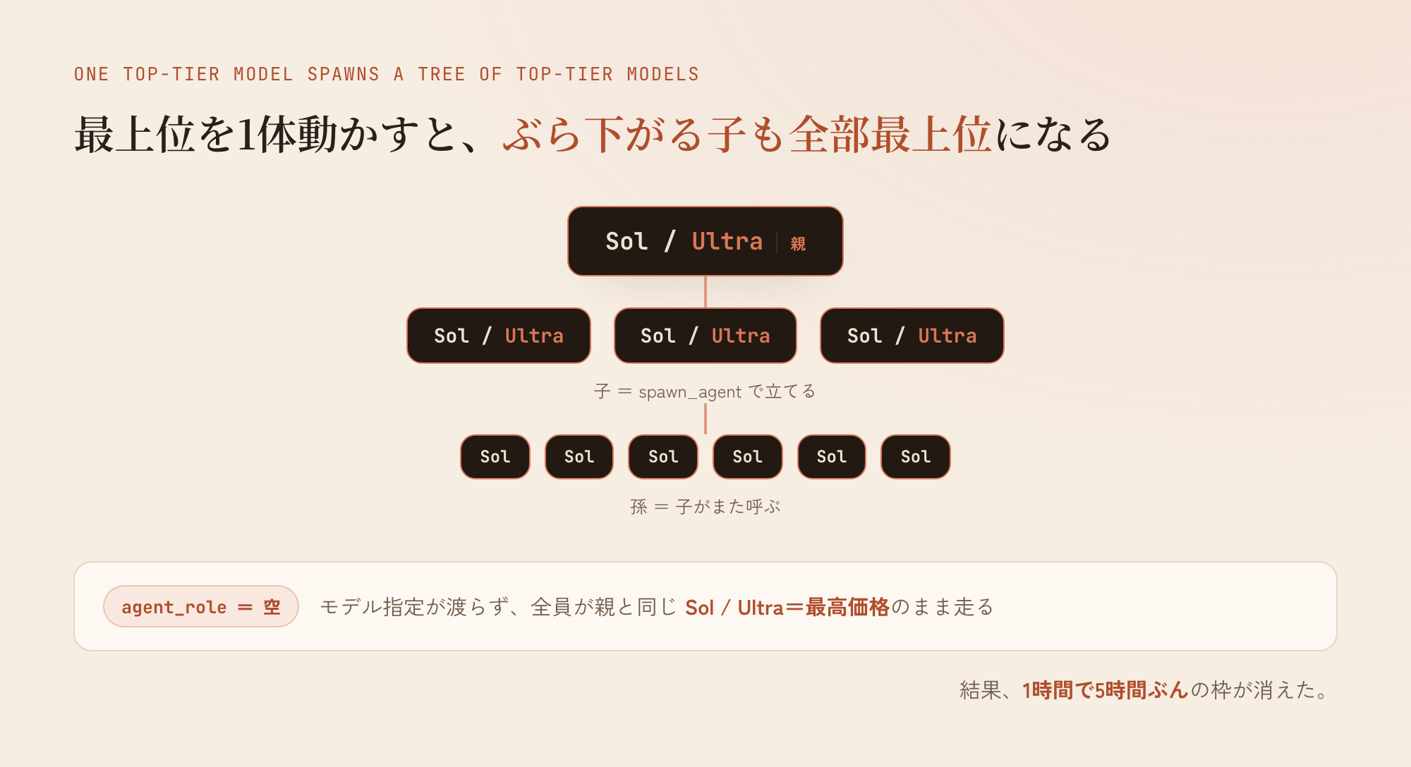 親のSol/Ultraが子を何体も立て、子がまた子を立てる。モデル指定が渡らないので、ぶら下がる子はすべて同じSol/Ultraになる