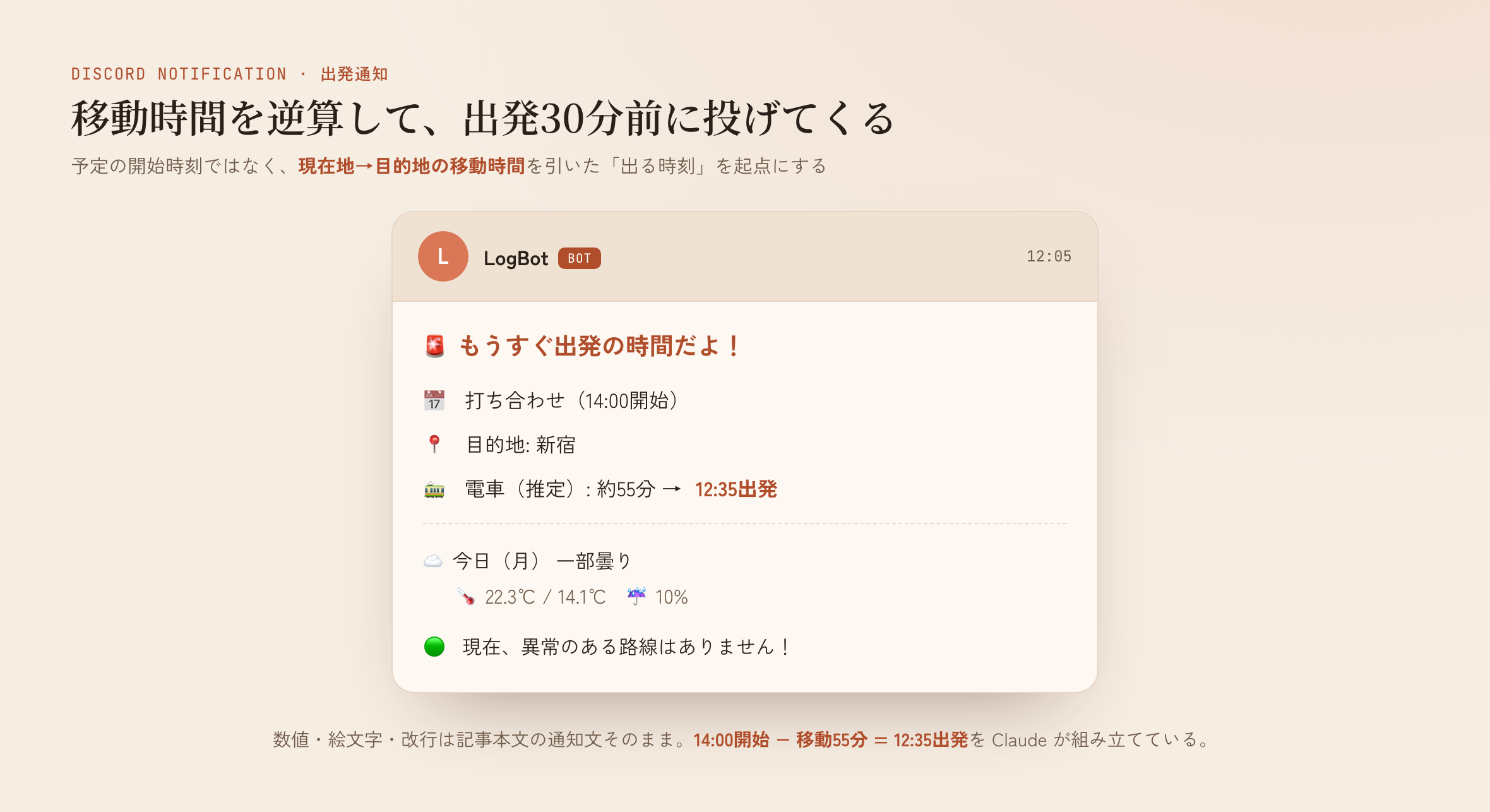 出発30分前にLogBotがDiscordへ投げてくる通知。予定の開始時刻ではなく、移動55分を引いた12:35を「出る時刻」にしている