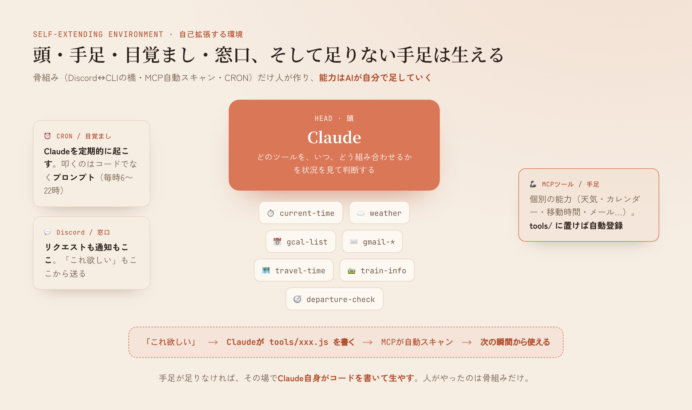 頭(Claude)が手足(MCPツール)を選んで判断し、CRONが起こしてDiscordが受け渡す。足りない手足はその場でClaude自身が tools/ に書いて生やす