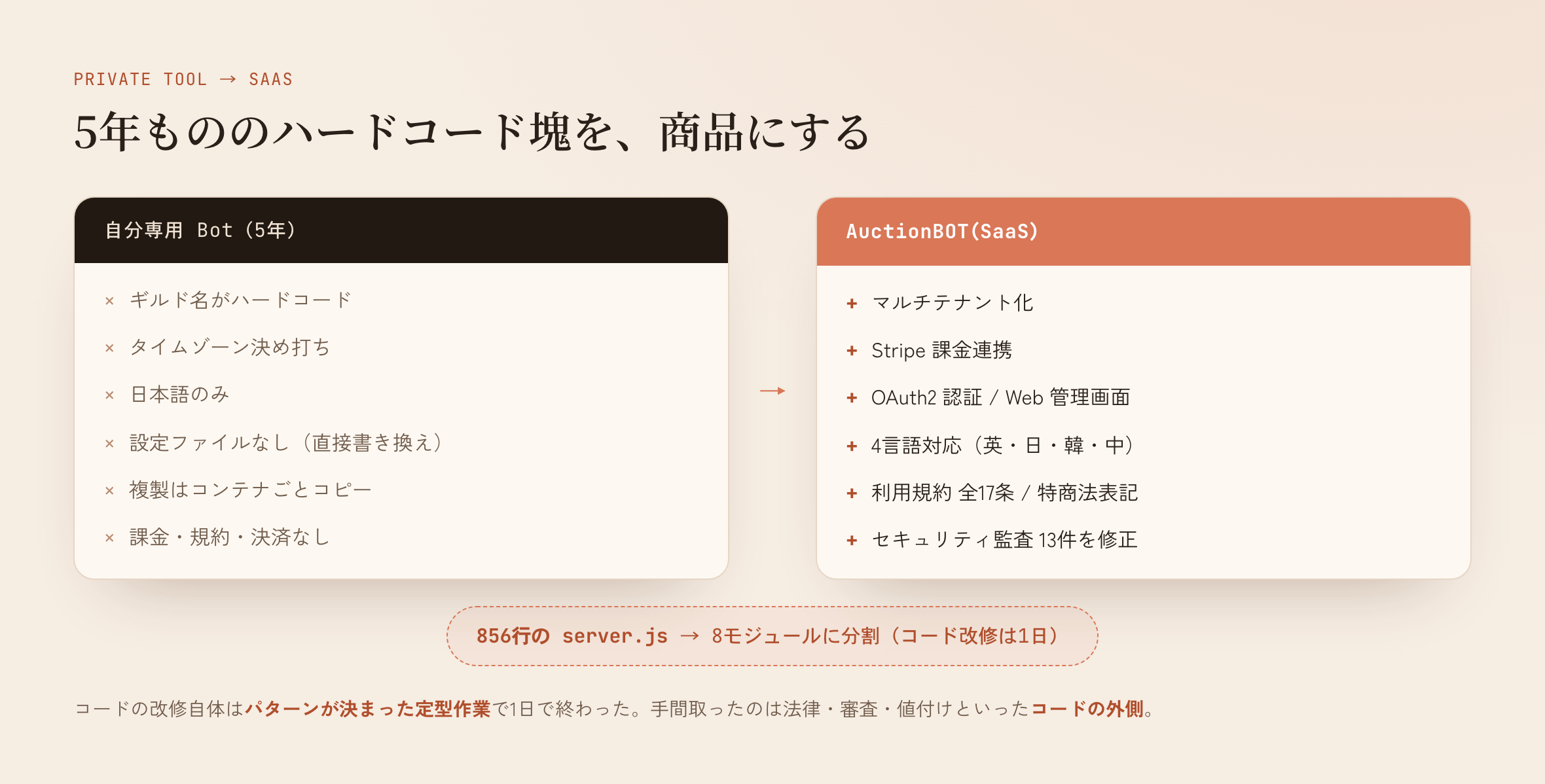 左がハードコード塊の自分専用Bot、右がSaaS化したAuctionBOT。中央は856行のserver.jsを8モジュールに分割
