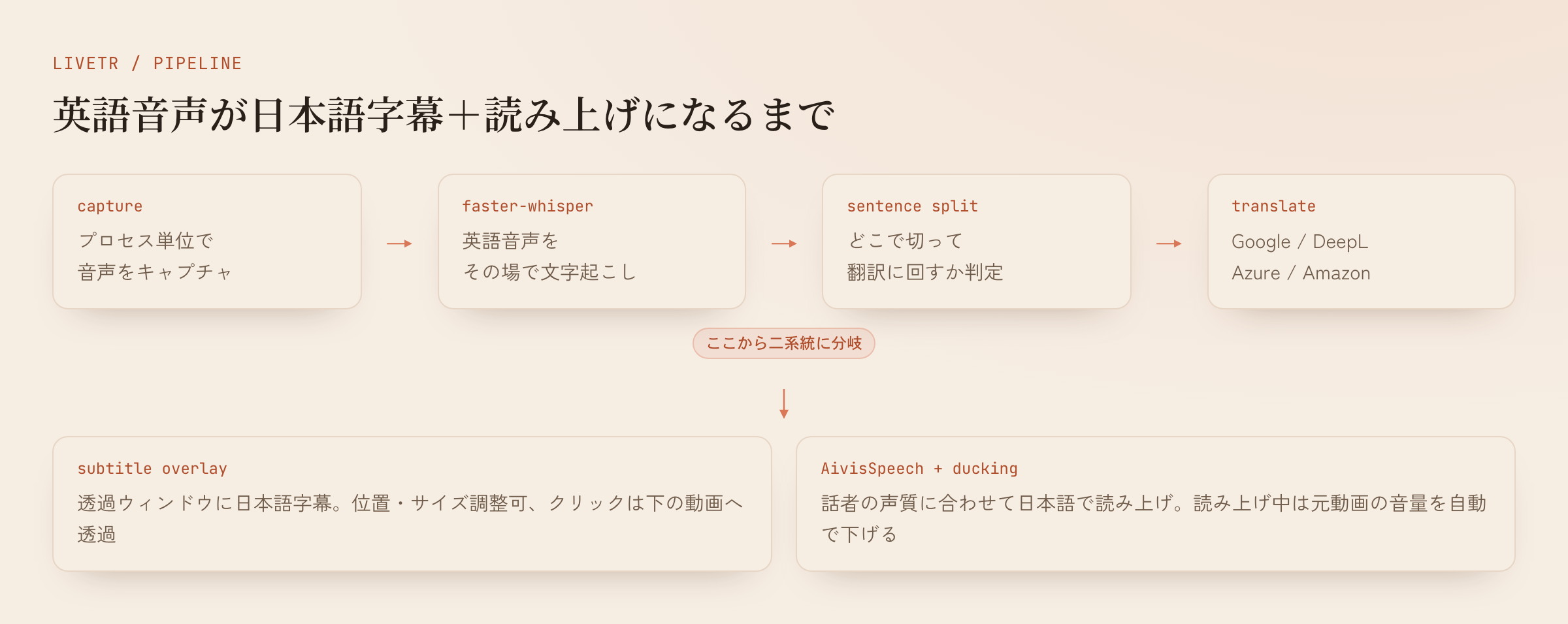 音声キャプチャから文字起こし・翻訳を経て、字幕表示と読み上げの二系統に分岐するLiveTRの処理の流れ