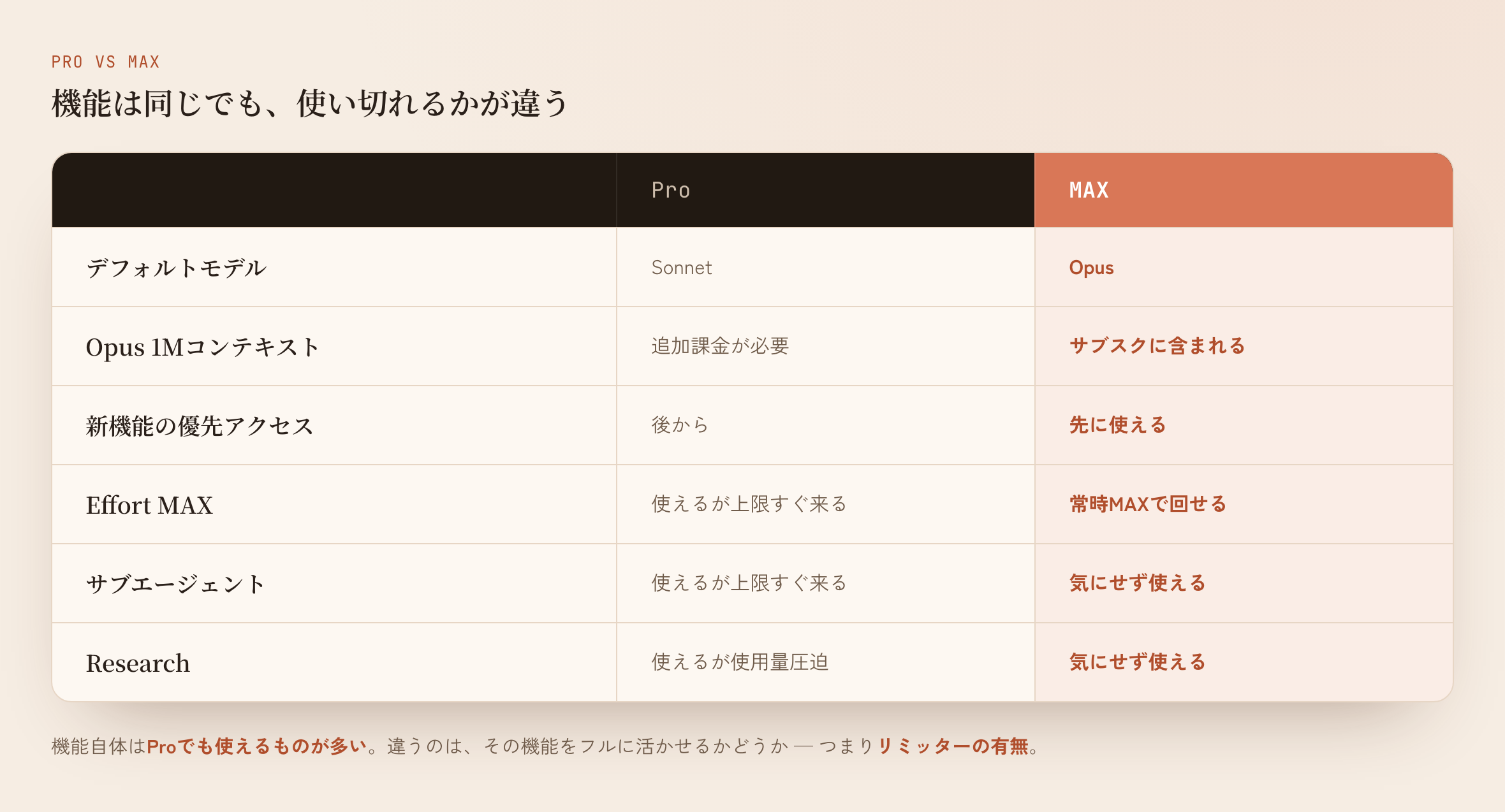 Pro と MAX の機能比較。デフォルトモデル・1Mコンテキスト・優先アクセス・Effort MAX・サブエージェント・Research の6項目で、機能の有無ではなく「使い切れるか」が分かれる