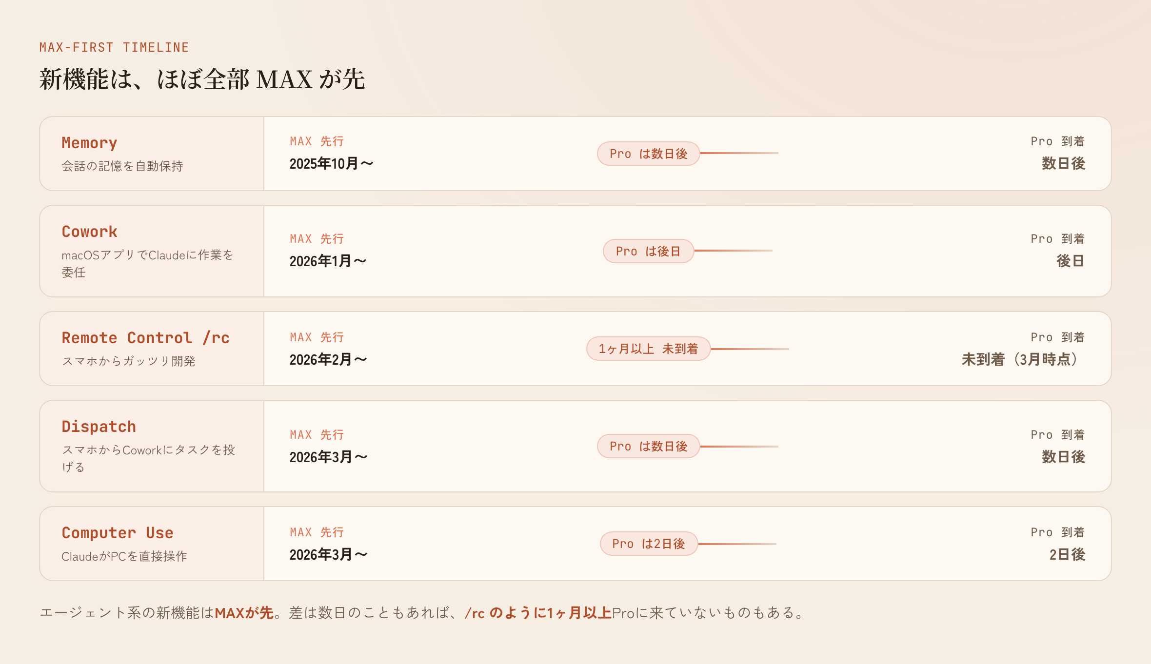 MAX先行リリースのタイムライン。Memory・Cowork・/rc・Dispatch・Computer Use が MAX に先に来て、Pro へは数日〜1ヶ月以上遅れて降りてくる