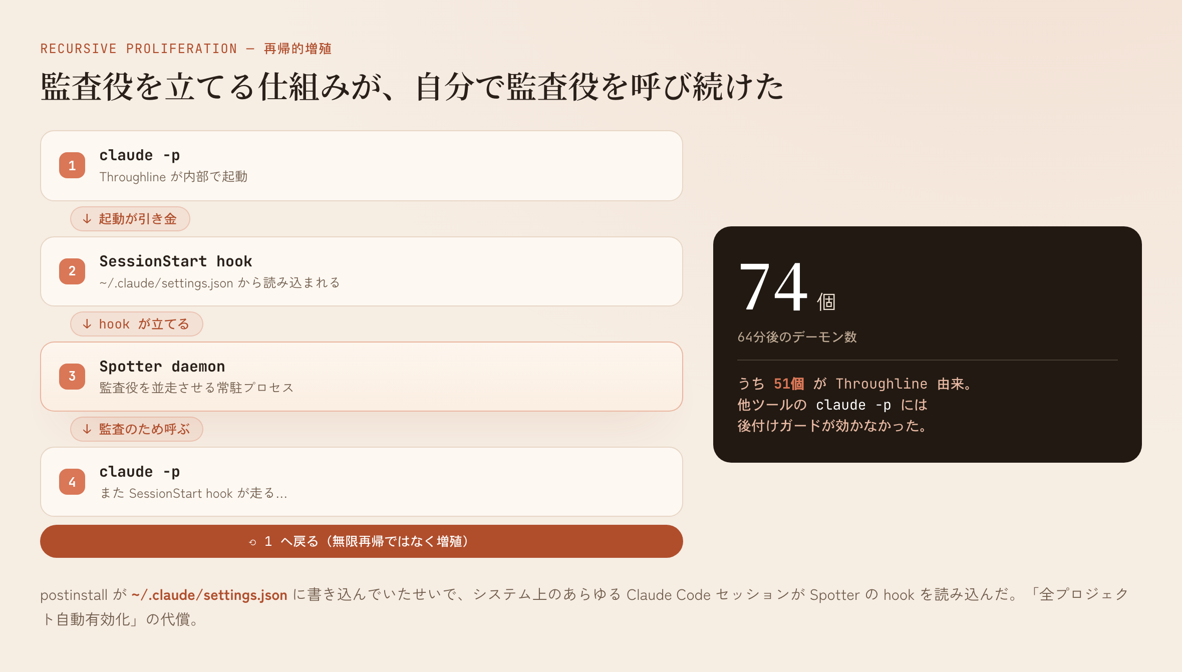 claude -p → SessionStart hook → Spotter daemon → claude -p の輪。64分でデーモンが74個立ち、うち51個がThroughline由来だった。