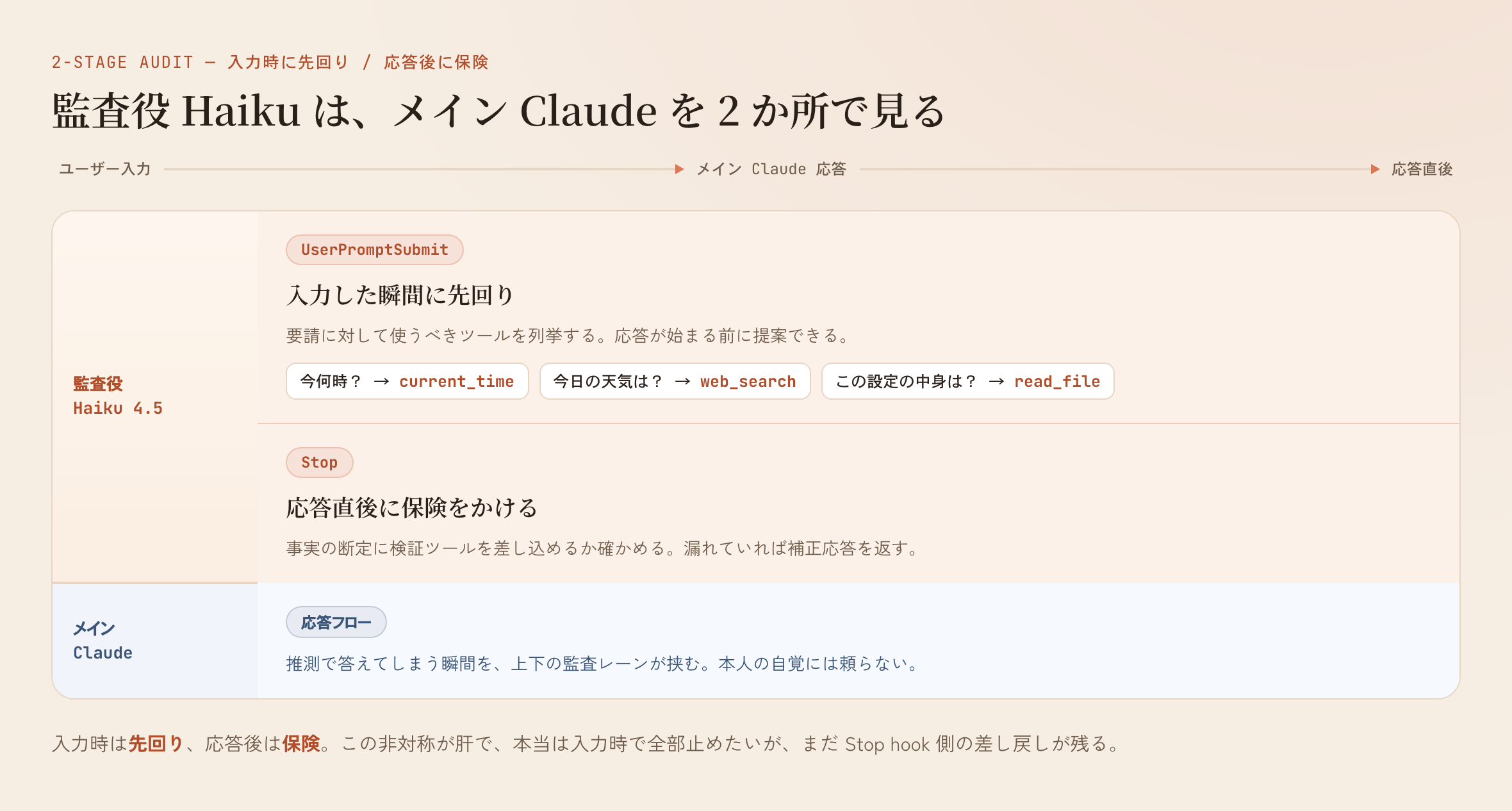 監査役Haikuの2段階判定。入力時のUserPromptSubmitで使うべきツールを先回りし、応答後のStopで断定に検証ツールを差し込めるか確かめる。