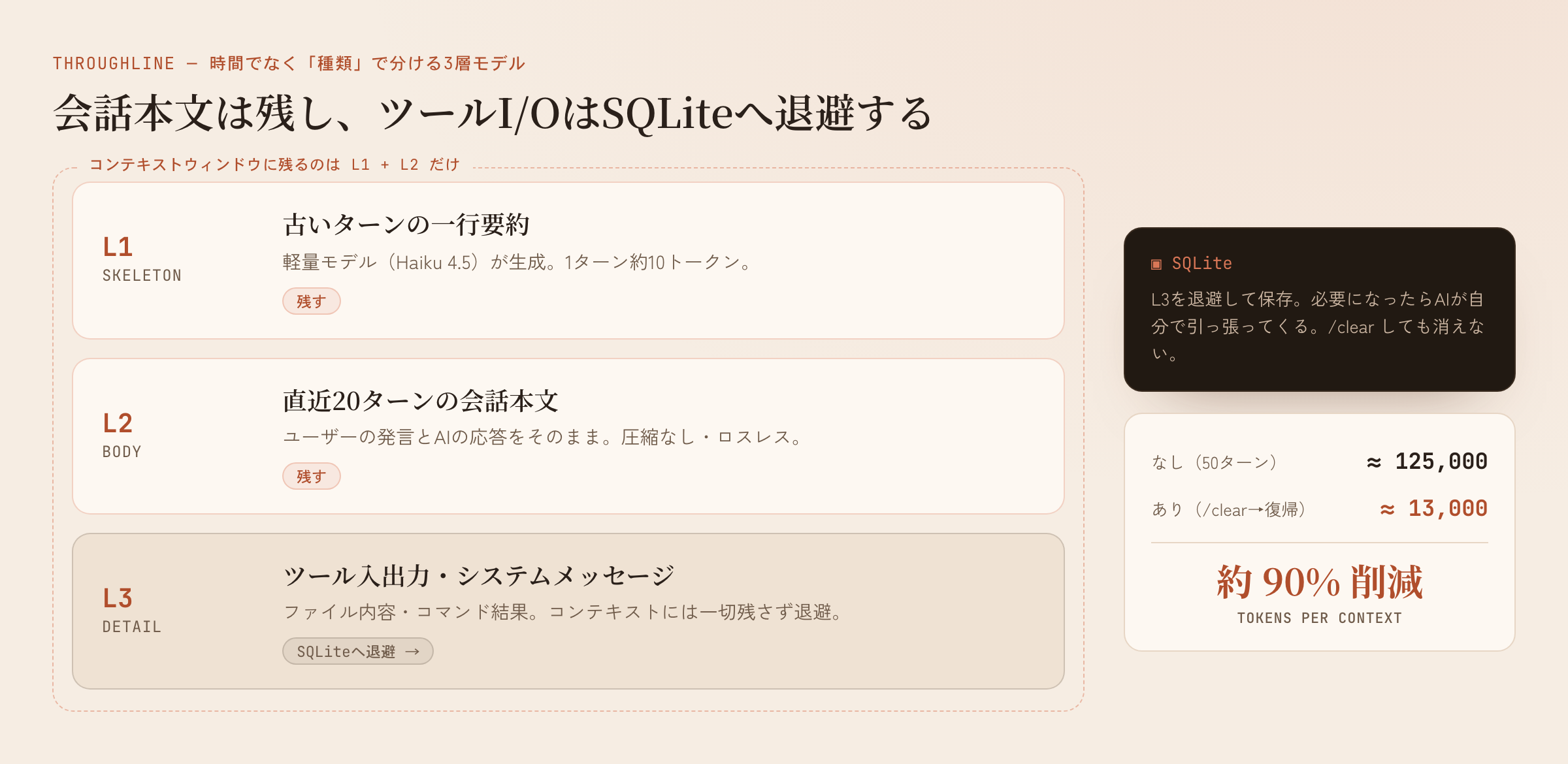 会話本文(L2)はそのまま残し、ツールI/O(L3)はSQLiteに退避。古いターンは一行要約(L1)へ畳む。50ターンで約90%のコンテキスト削減