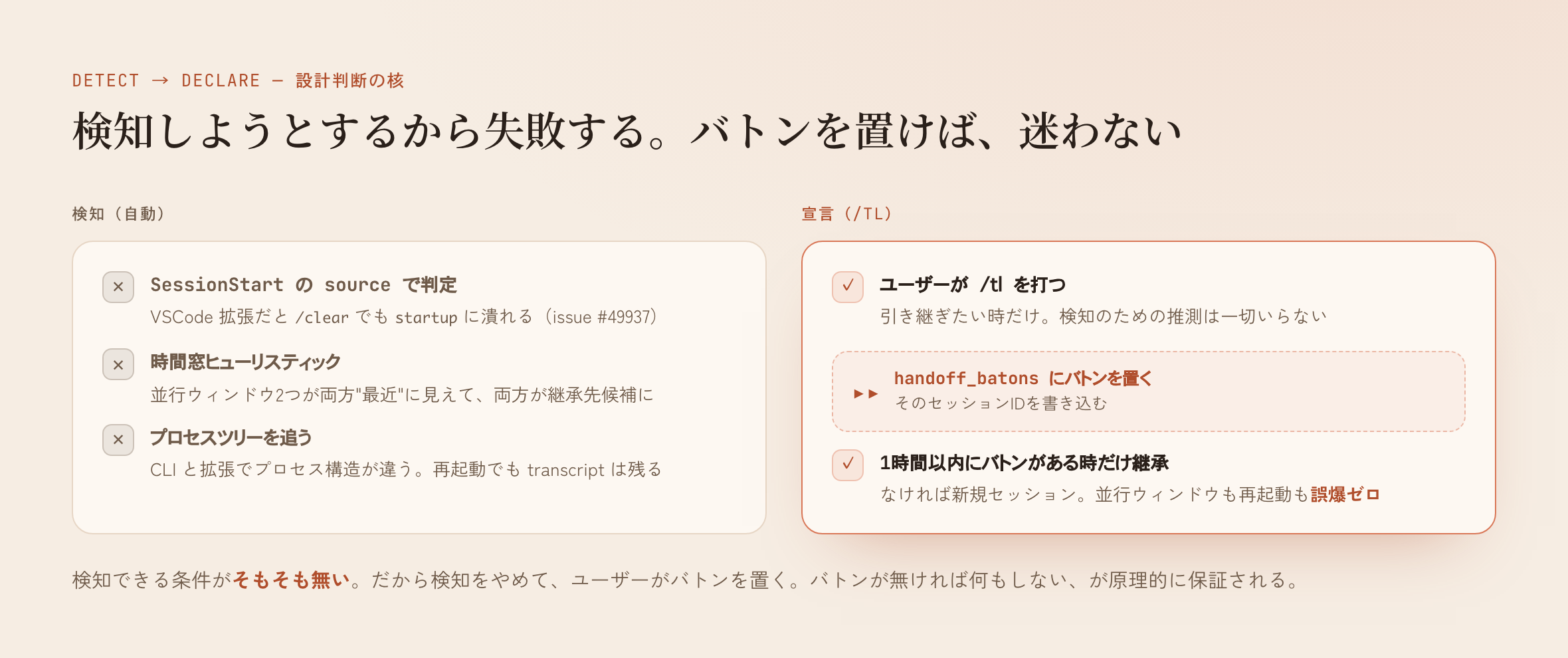 検知(自動)はsource潰れ・並行ウィンドウ・プロセス構造の違いで全部壊れる。宣言(/tl)はバトンがある時だけ継承=誤爆ゼロ