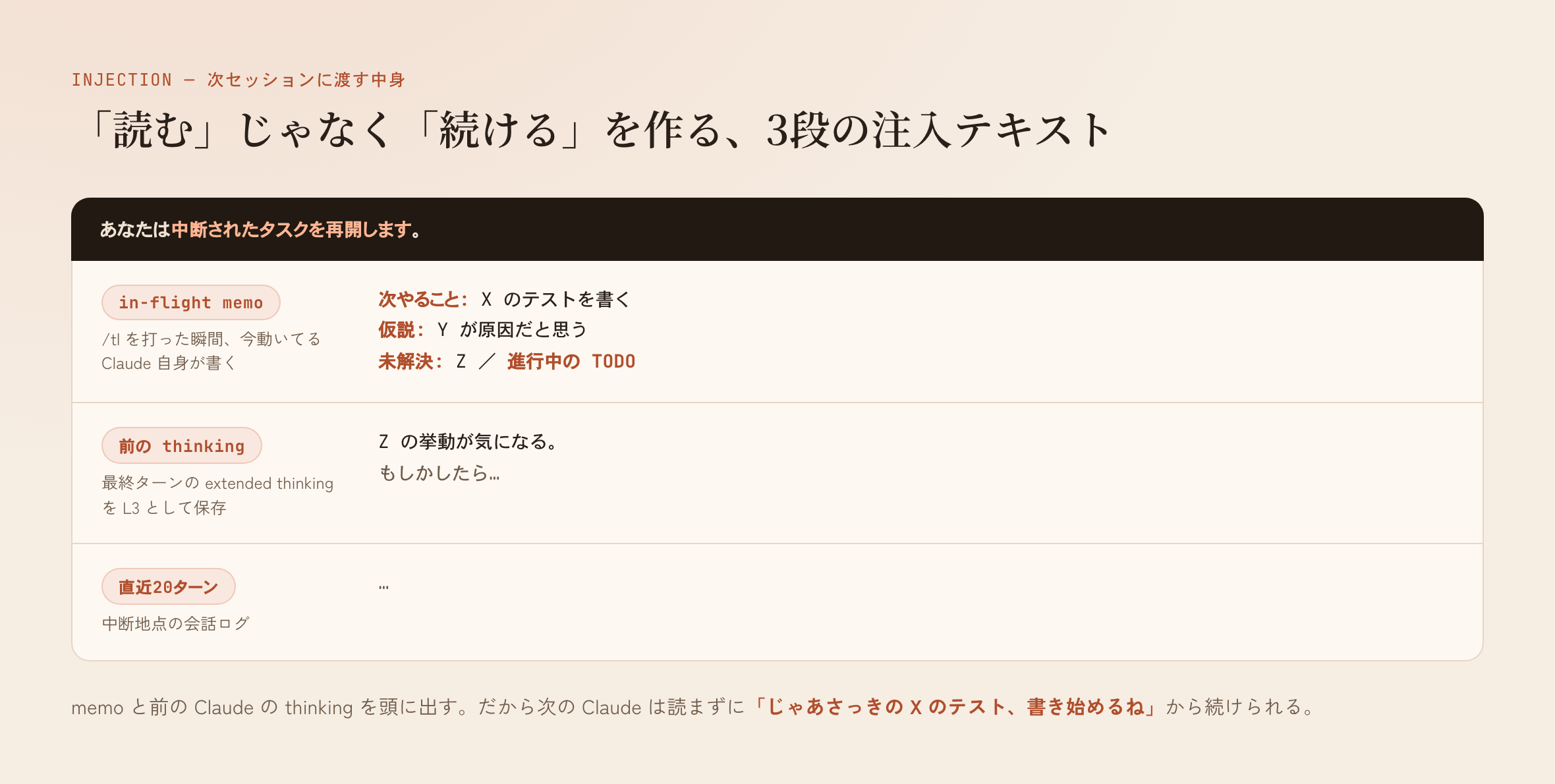 in-flight memo・前のClaudeのthinking・直近20ターンの3段。前者を頭に出すから、読まずに続けられる