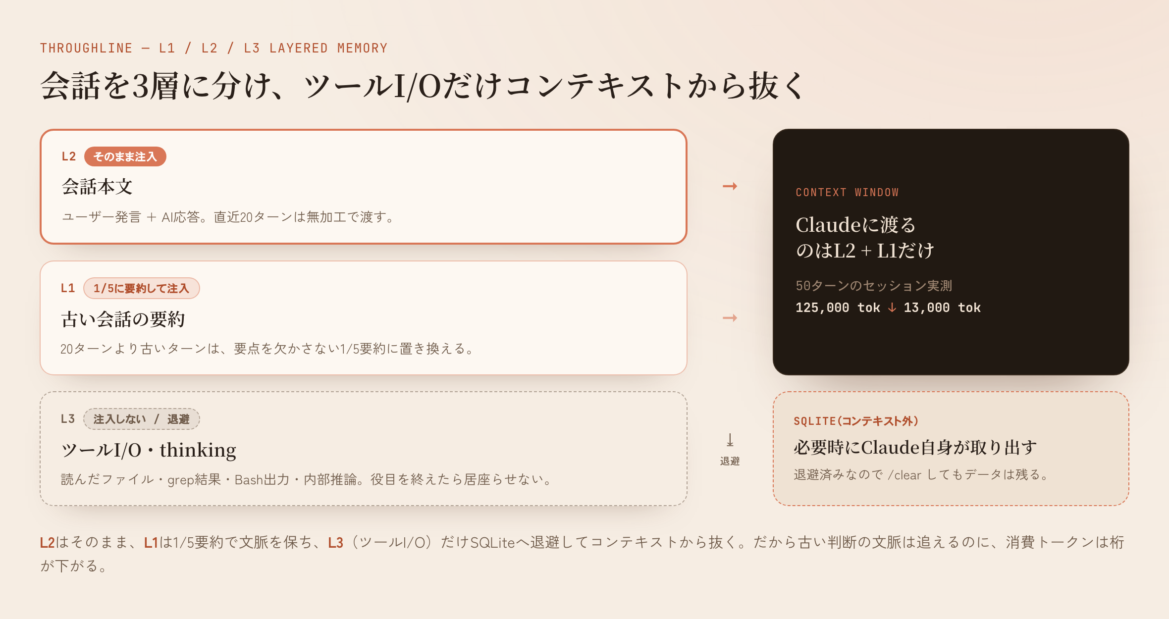 L1/L2/L3の3層メモリ。L2はそのまま、L1は1/5要約、L3(ツールI/O)だけSQLiteへ退避してコンテキストから抜く
