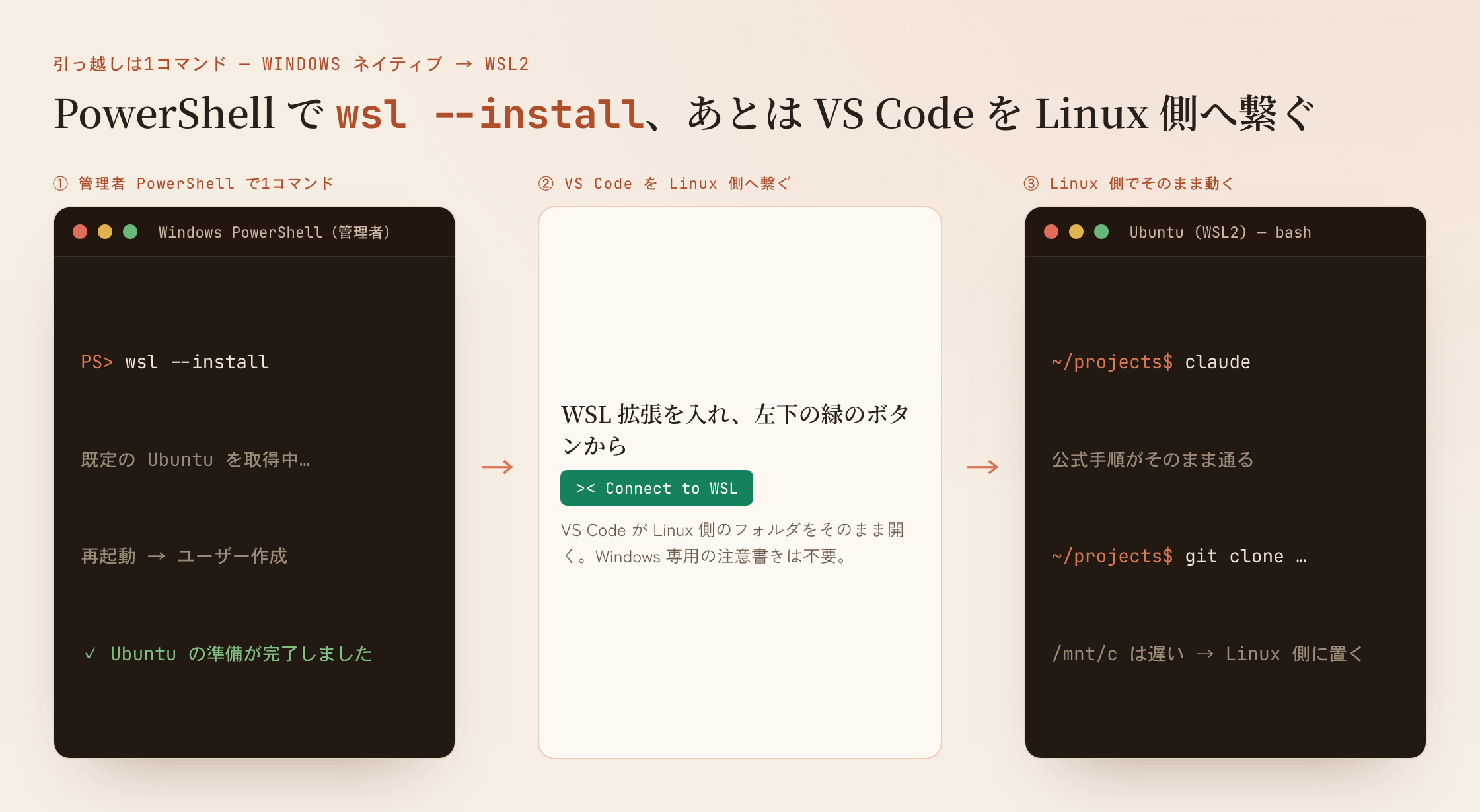 引っ越しの全手順。管理者PowerShellでwsl –install、VS Codeの左下緑ボタンでConnect to WSL、あとはLinux側でClaude Codeがそのまま動く。